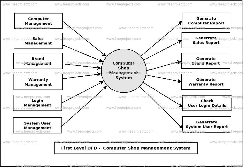 Computer Shop Management System Dataflow Diagram (DFD) Academic Projects